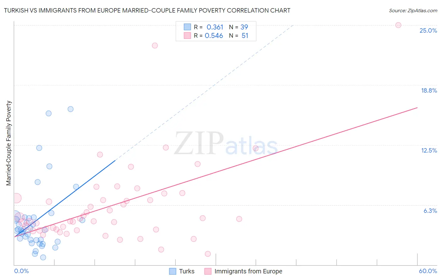 Turkish vs Immigrants from Europe Married-Couple Family Poverty