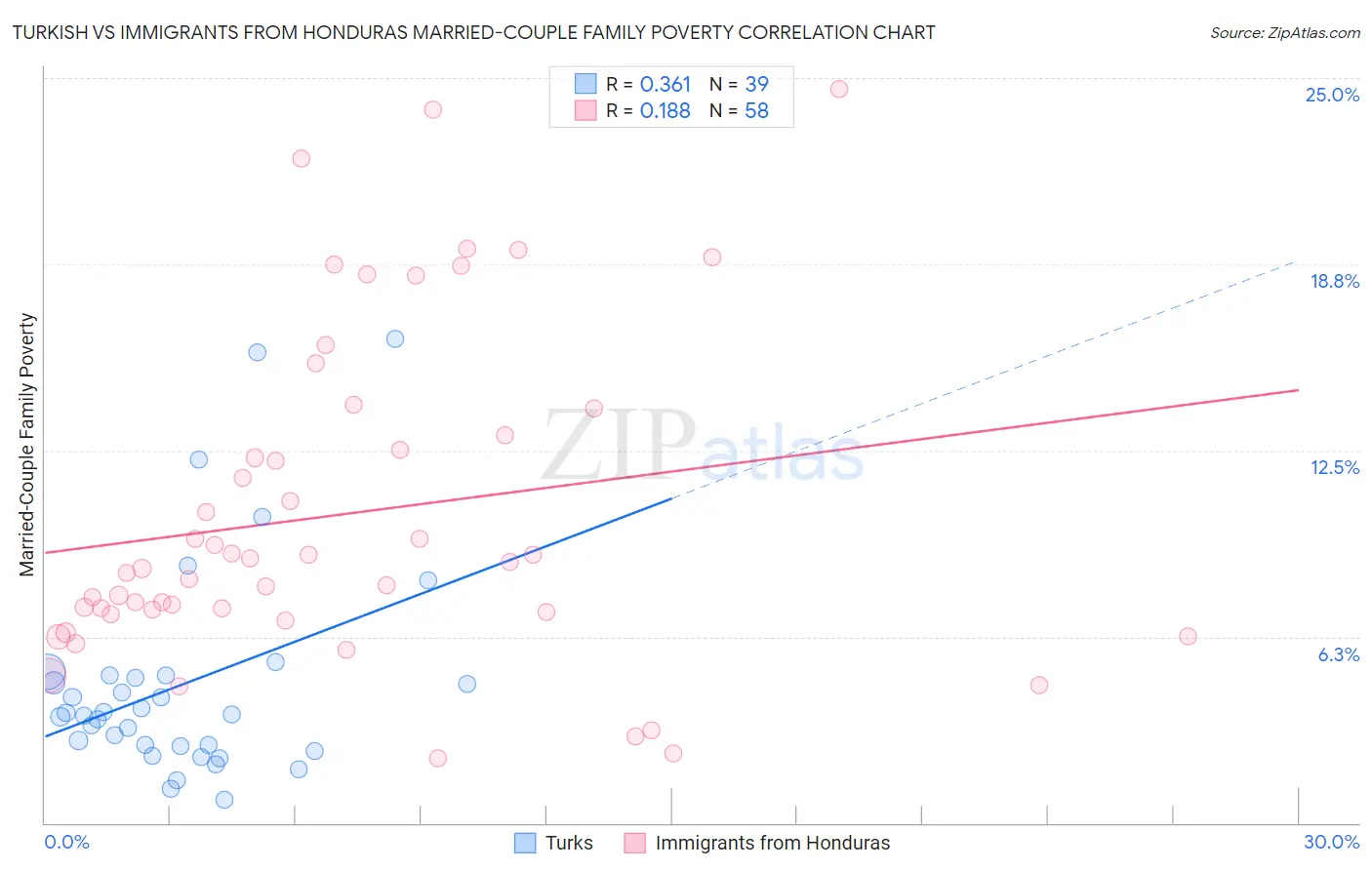 Turkish vs Immigrants from Honduras Married-Couple Family Poverty