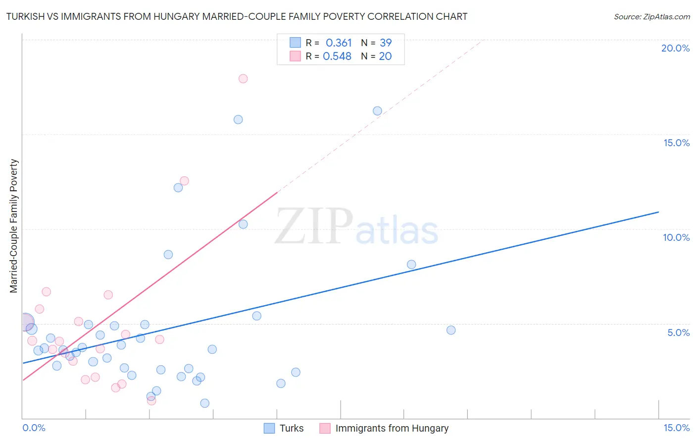 Turkish vs Immigrants from Hungary Married-Couple Family Poverty