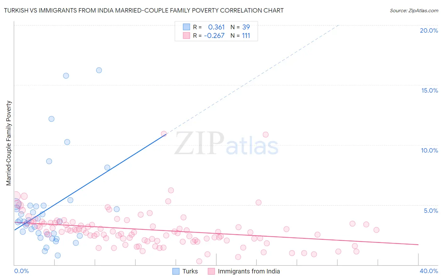 Turkish vs Immigrants from India Married-Couple Family Poverty