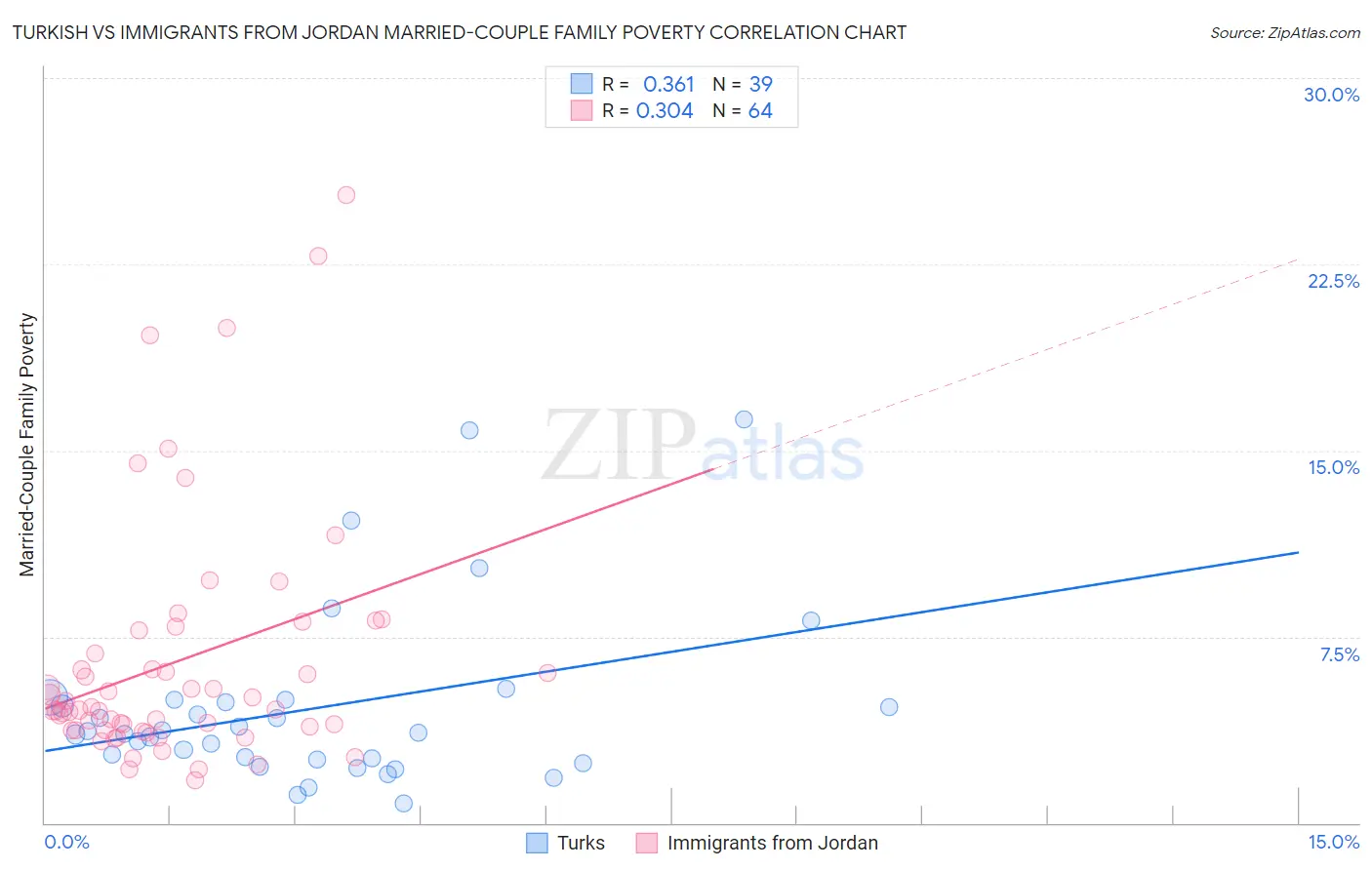 Turkish vs Immigrants from Jordan Married-Couple Family Poverty