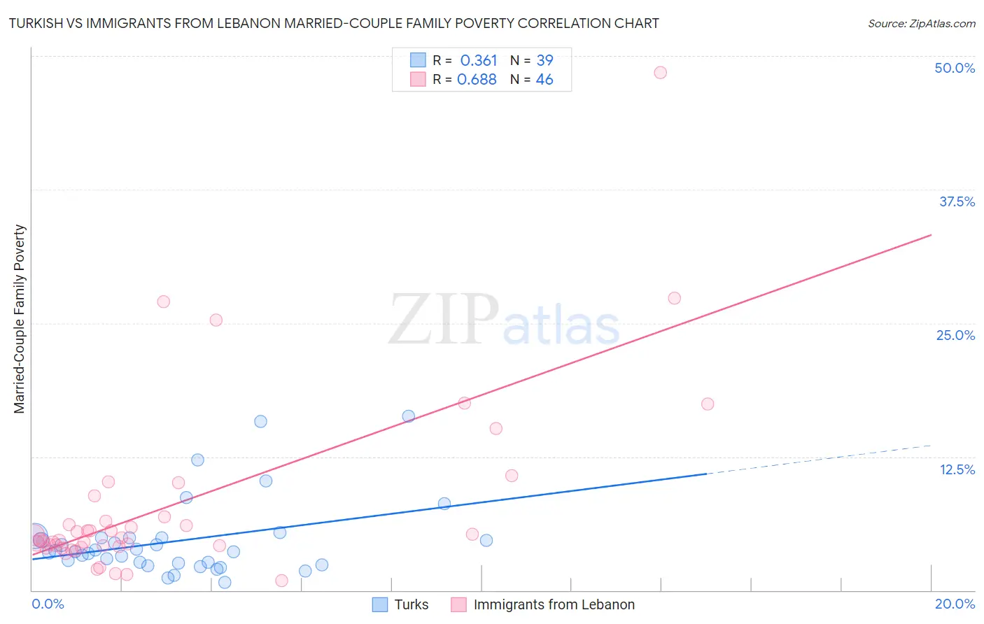 Turkish vs Immigrants from Lebanon Married-Couple Family Poverty