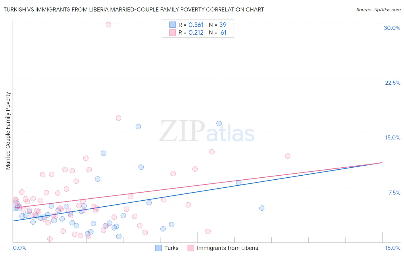 Turkish vs Immigrants from Liberia Married-Couple Family Poverty