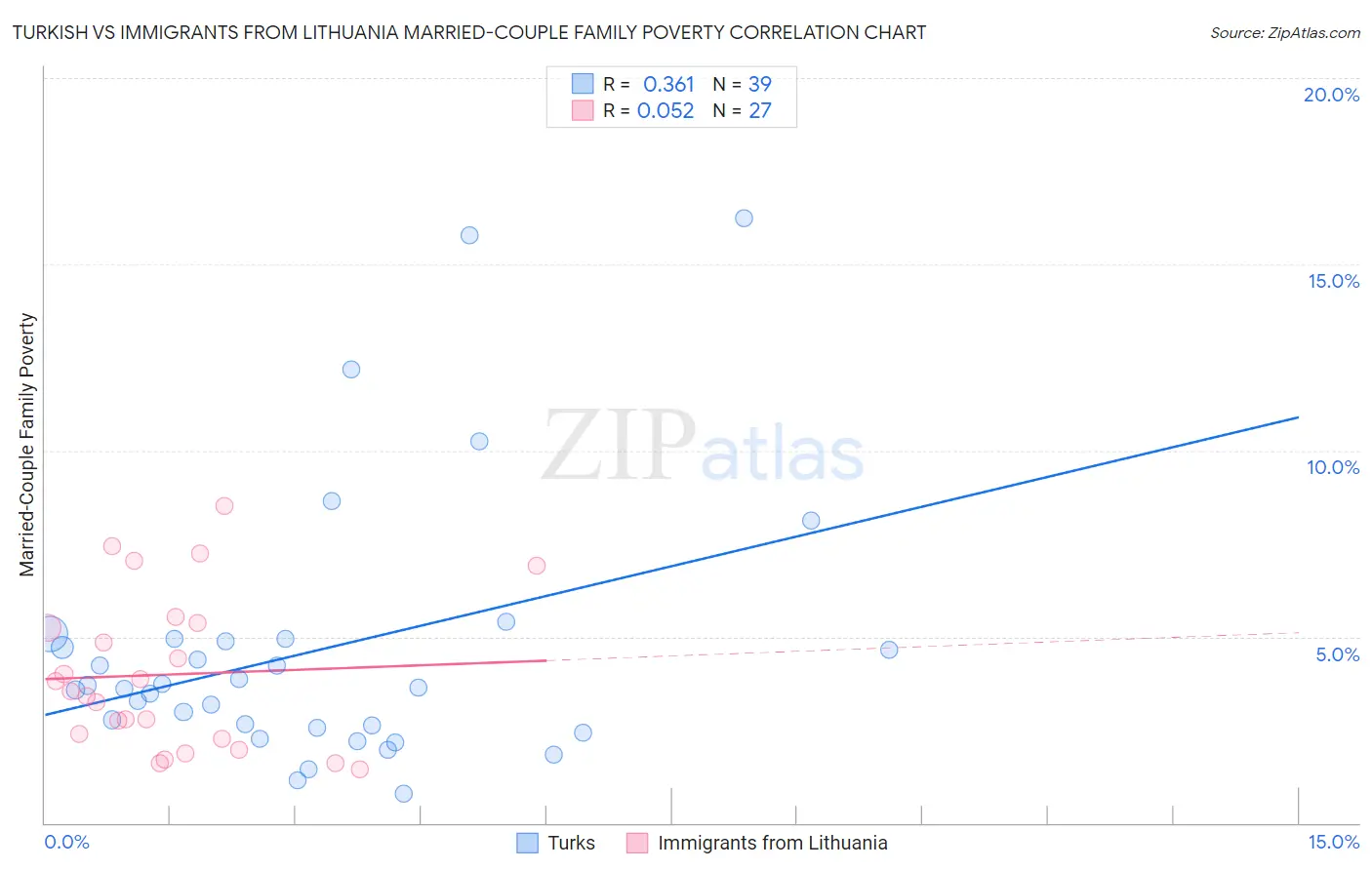 Turkish vs Immigrants from Lithuania Married-Couple Family Poverty