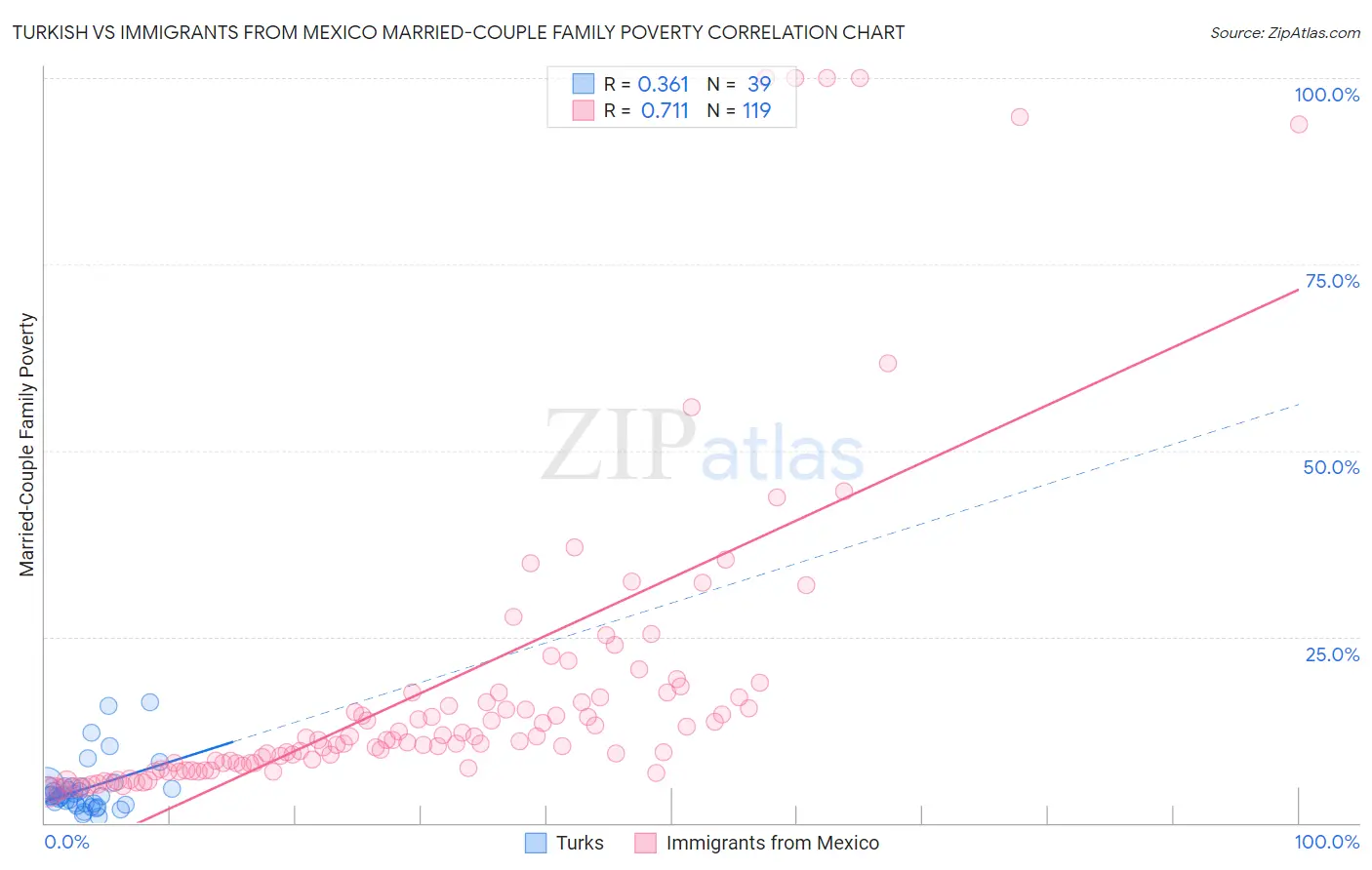 Turkish vs Immigrants from Mexico Married-Couple Family Poverty
