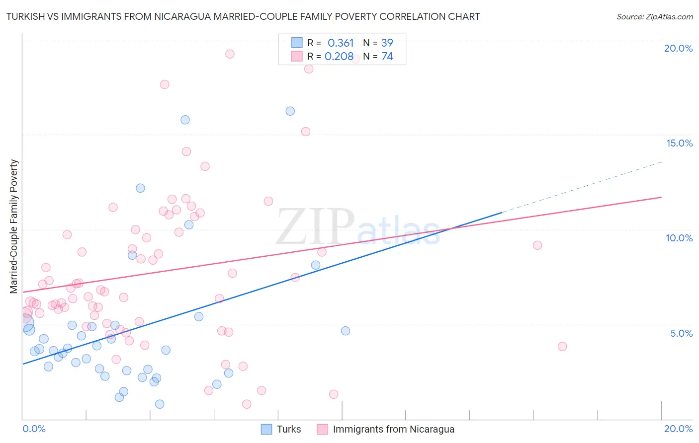 Turkish vs Immigrants from Nicaragua Married-Couple Family Poverty