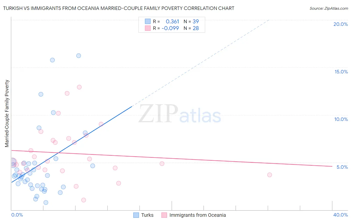 Turkish vs Immigrants from Oceania Married-Couple Family Poverty