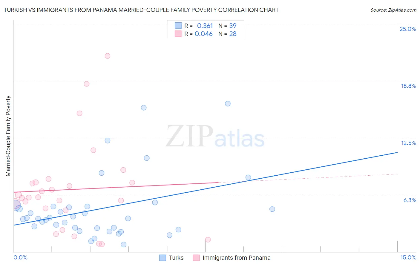 Turkish vs Immigrants from Panama Married-Couple Family Poverty