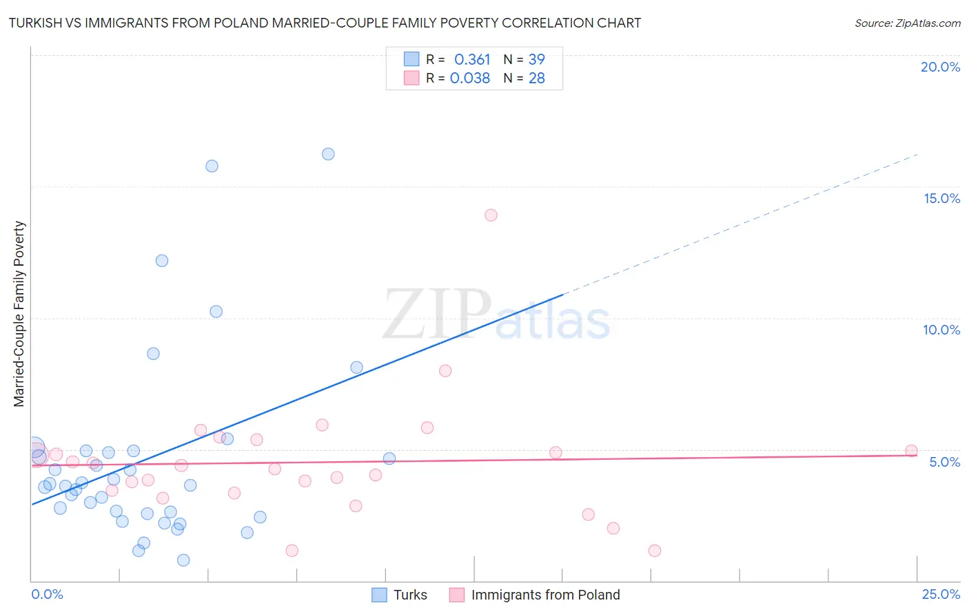 Turkish vs Immigrants from Poland Married-Couple Family Poverty