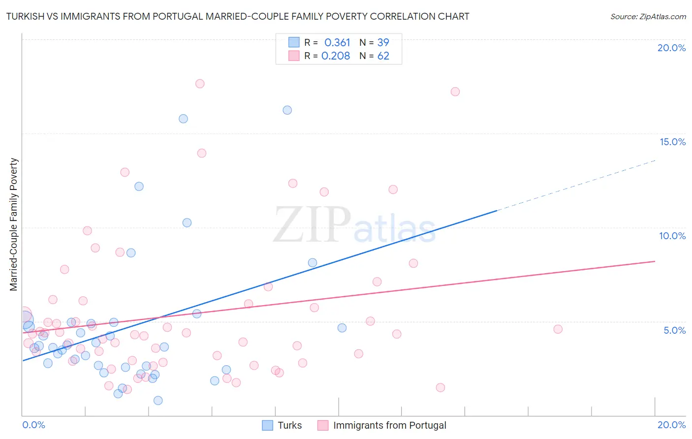 Turkish vs Immigrants from Portugal Married-Couple Family Poverty