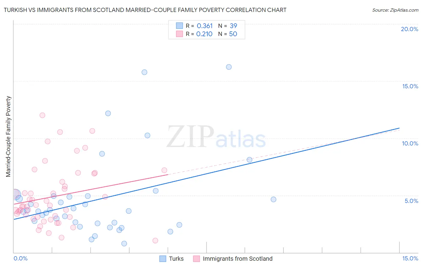 Turkish vs Immigrants from Scotland Married-Couple Family Poverty