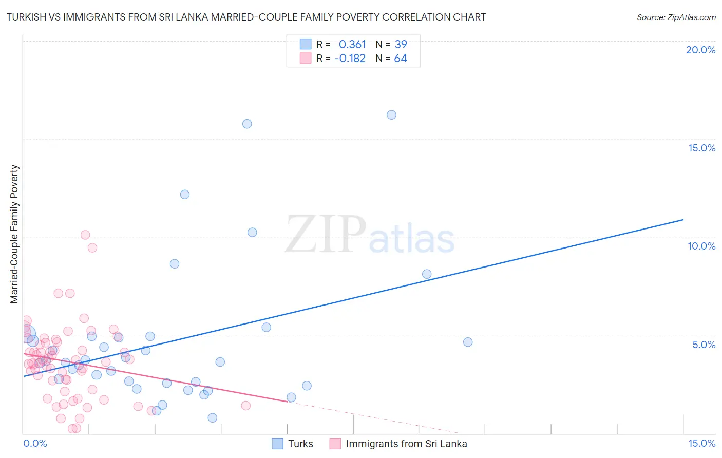 Turkish vs Immigrants from Sri Lanka Married-Couple Family Poverty