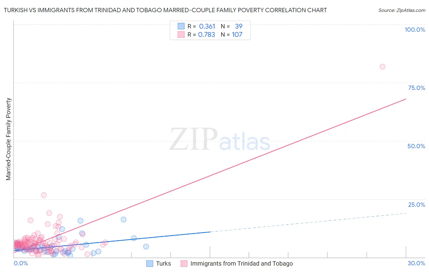 Turkish vs Immigrants from Trinidad and Tobago Married-Couple Family Poverty