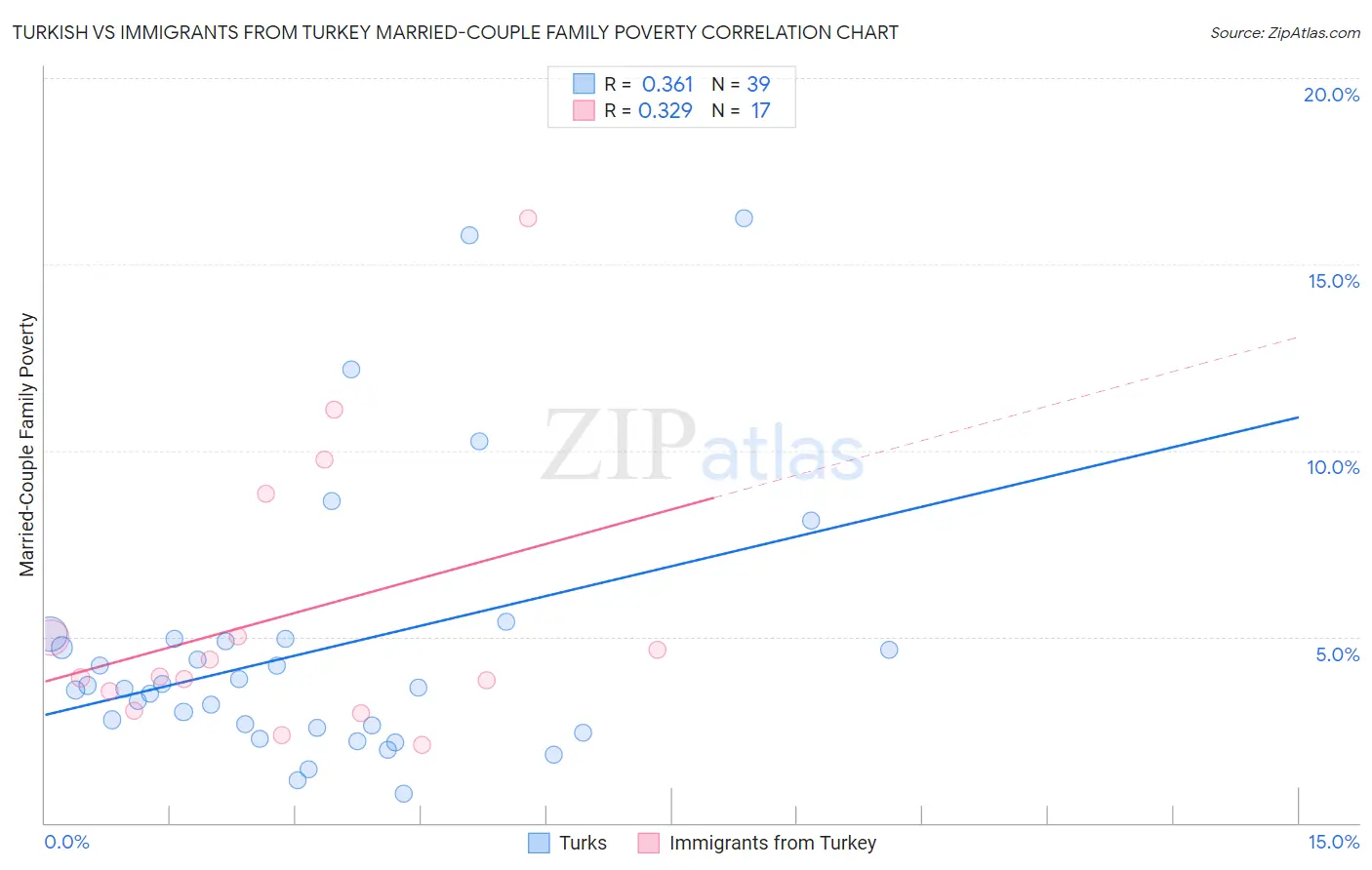 Turkish vs Immigrants from Turkey Married-Couple Family Poverty