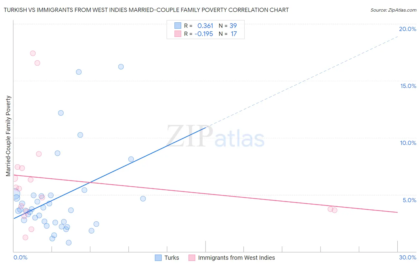 Turkish vs Immigrants from West Indies Married-Couple Family Poverty