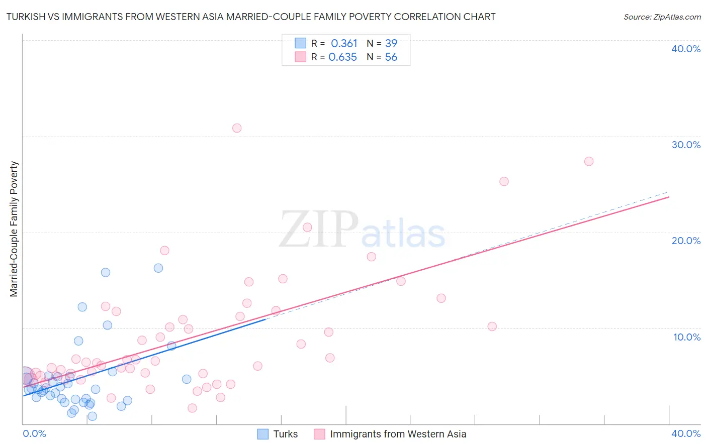 Turkish vs Immigrants from Western Asia Married-Couple Family Poverty