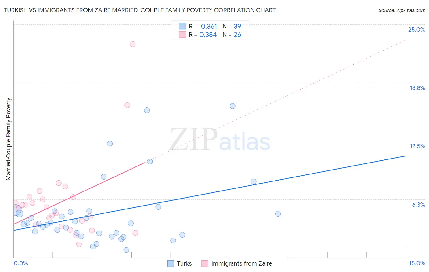 Turkish vs Immigrants from Zaire Married-Couple Family Poverty