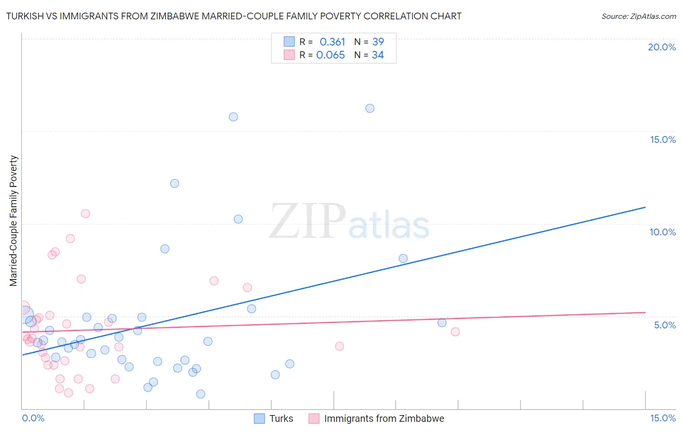 Turkish vs Immigrants from Zimbabwe Married-Couple Family Poverty