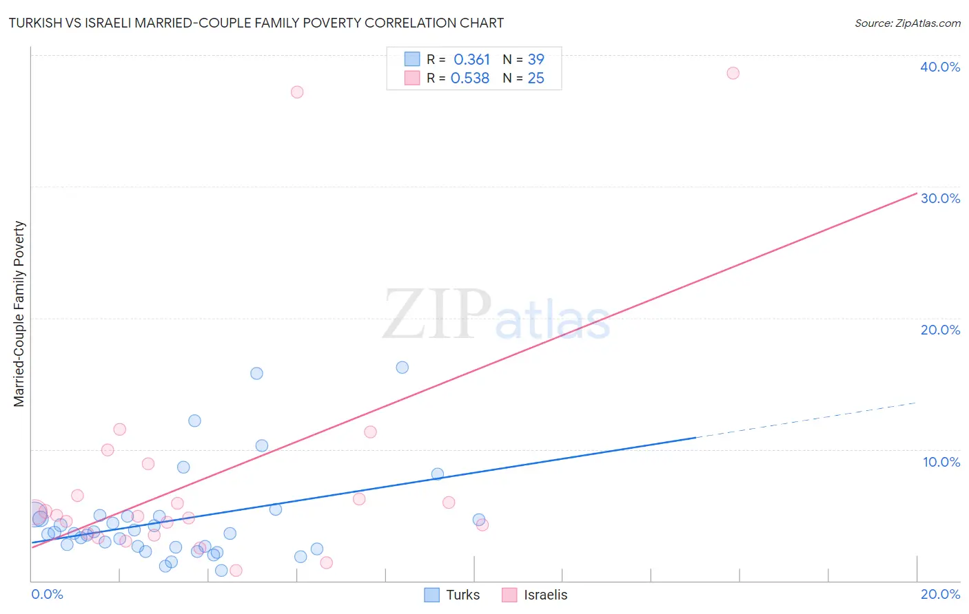 Turkish vs Israeli Married-Couple Family Poverty