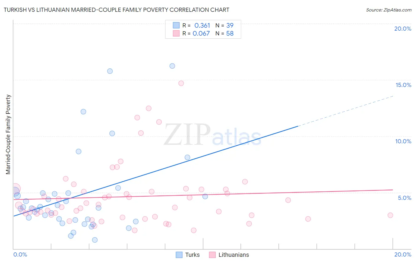 Turkish vs Lithuanian Married-Couple Family Poverty