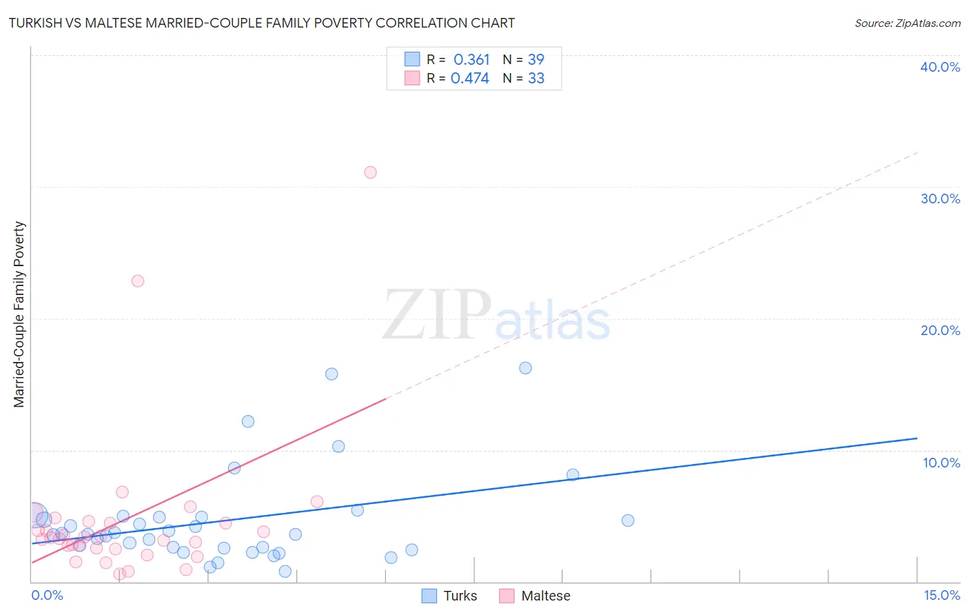 Turkish vs Maltese Married-Couple Family Poverty
