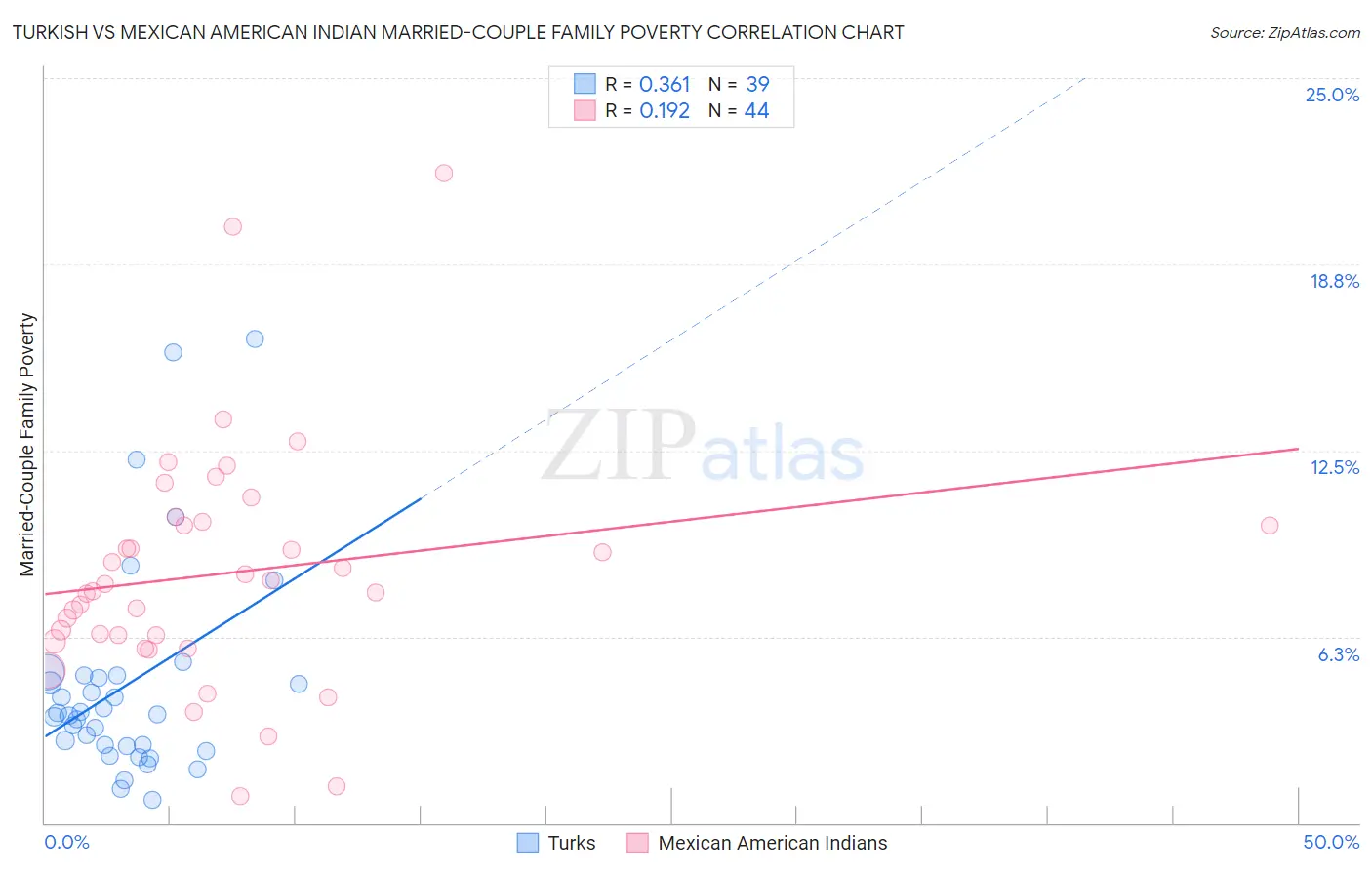 Turkish vs Mexican American Indian Married-Couple Family Poverty