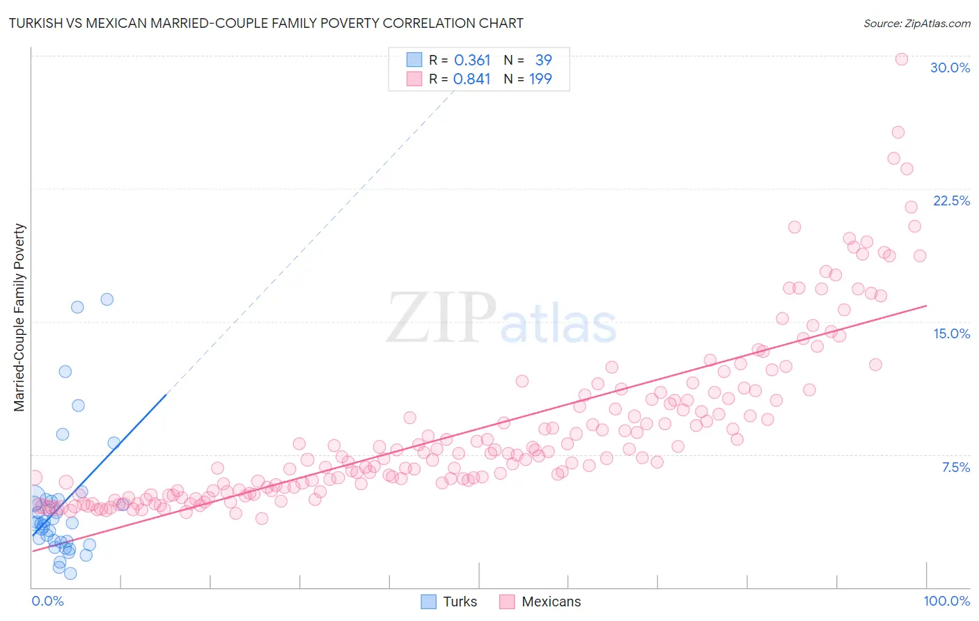 Turkish vs Mexican Married-Couple Family Poverty