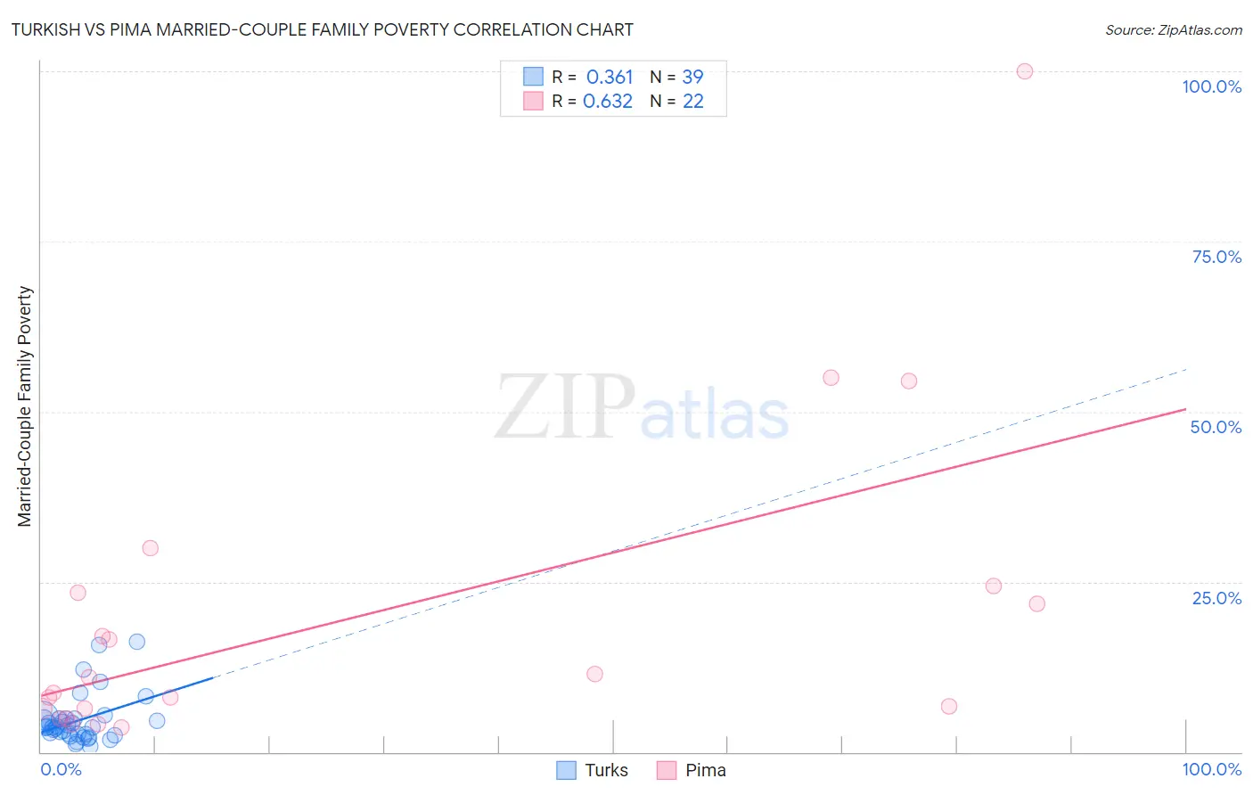 Turkish vs Pima Married-Couple Family Poverty