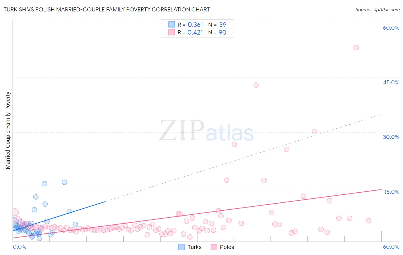 Turkish vs Polish Married-Couple Family Poverty