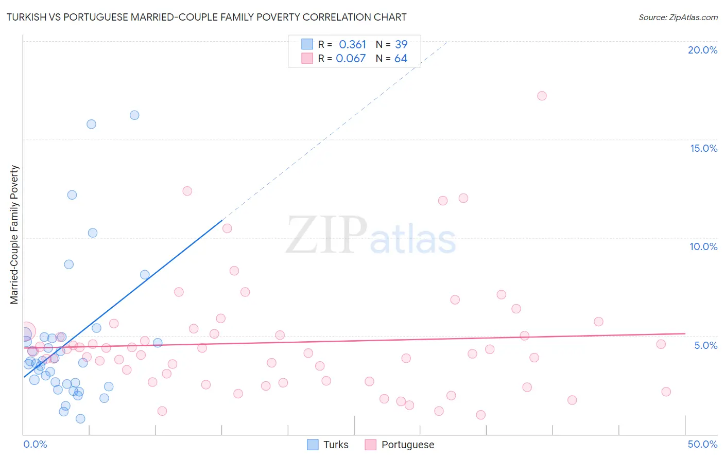 Turkish vs Portuguese Married-Couple Family Poverty