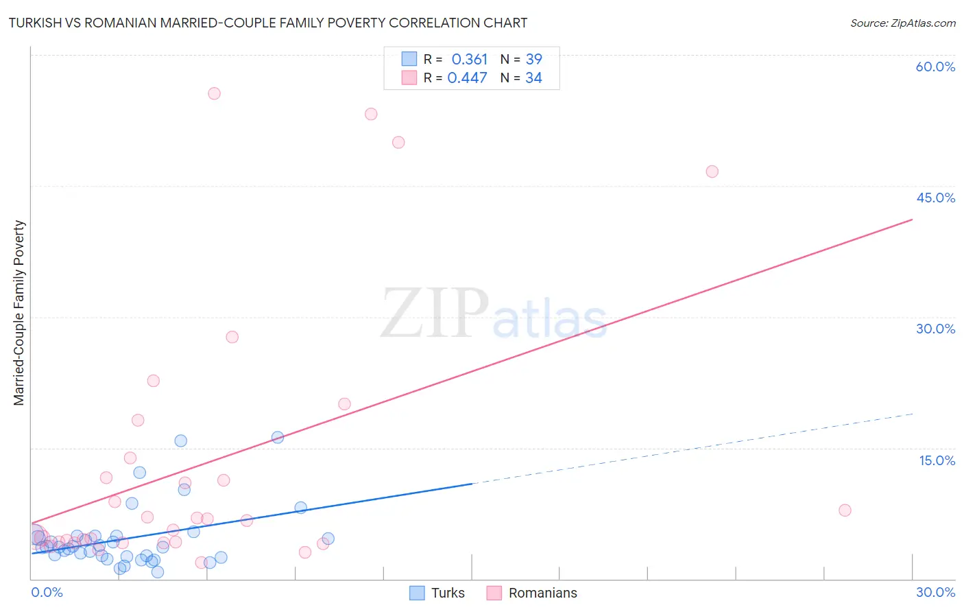 Turkish vs Romanian Married-Couple Family Poverty