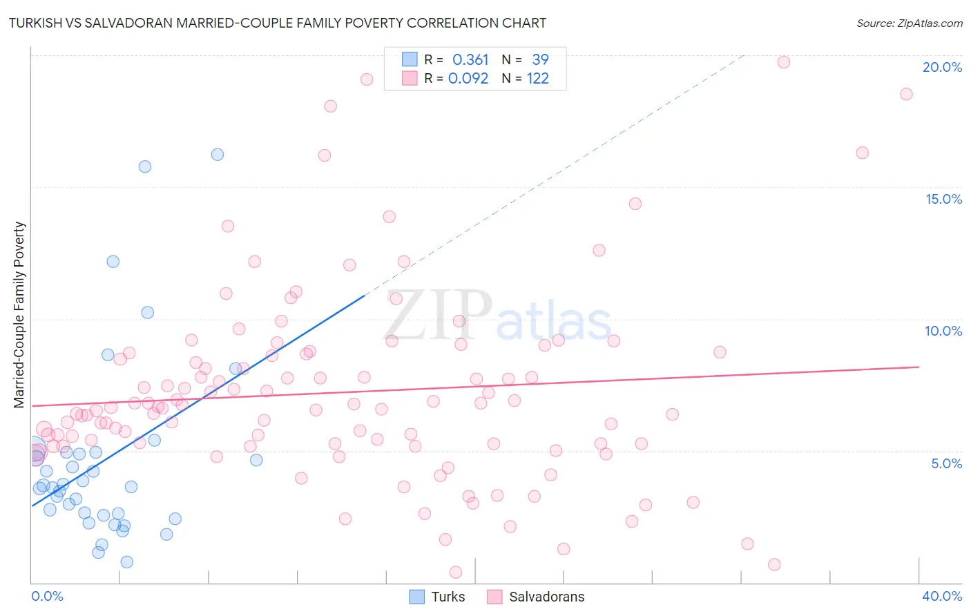 Turkish vs Salvadoran Married-Couple Family Poverty