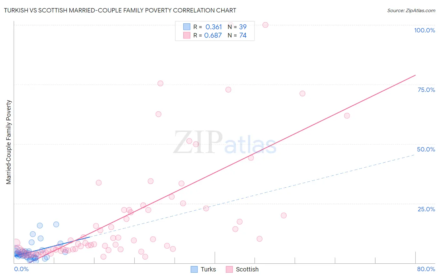 Turkish vs Scottish Married-Couple Family Poverty