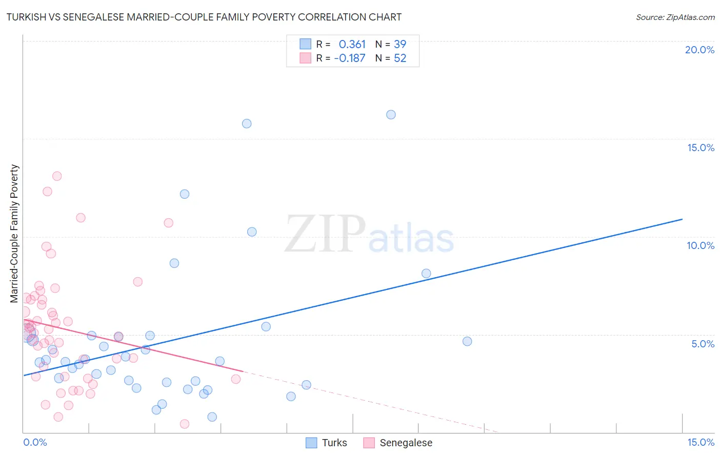 Turkish vs Senegalese Married-Couple Family Poverty