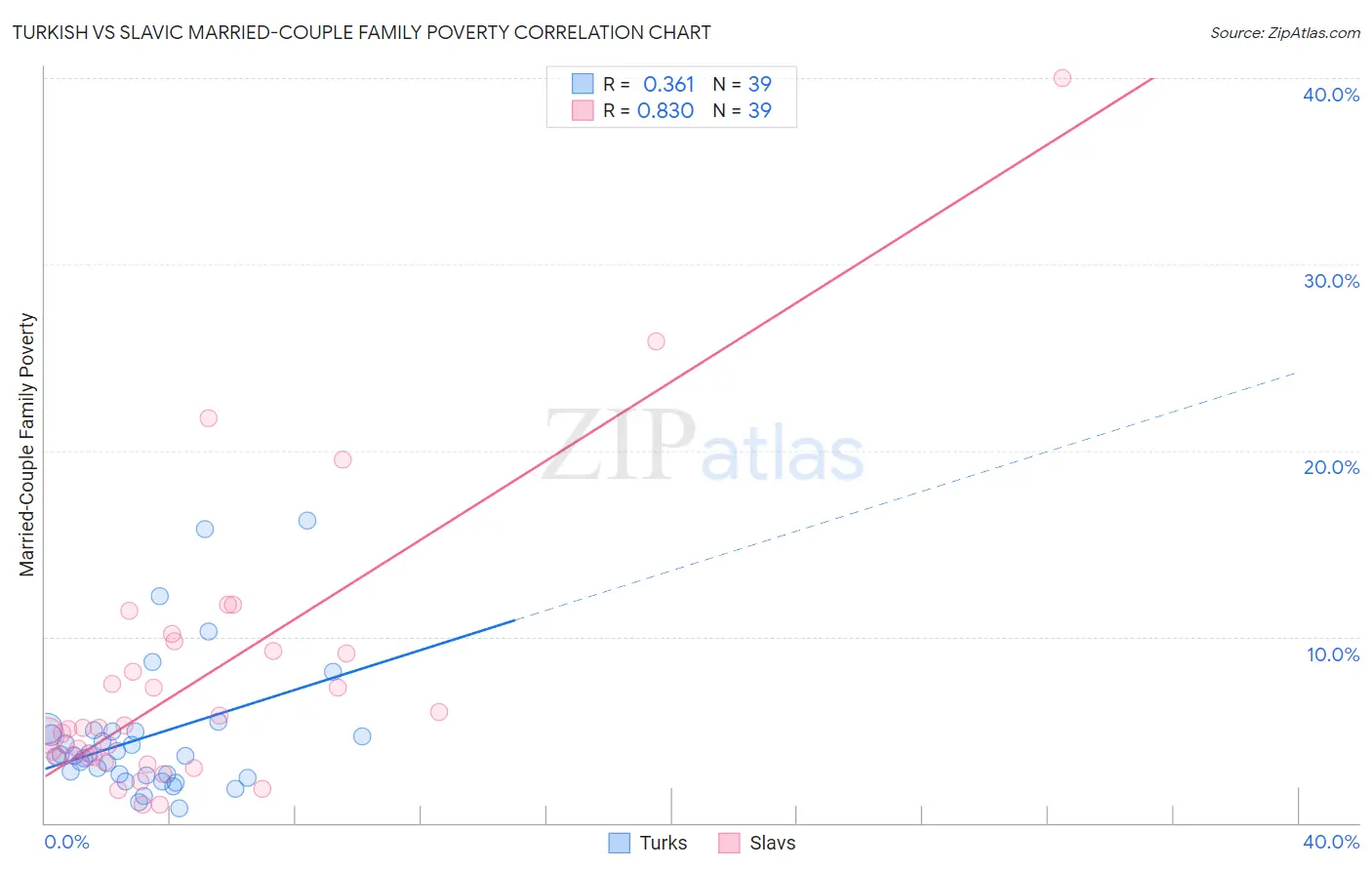 Turkish vs Slavic Married-Couple Family Poverty