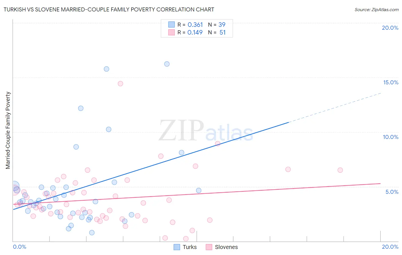 Turkish vs Slovene Married-Couple Family Poverty
