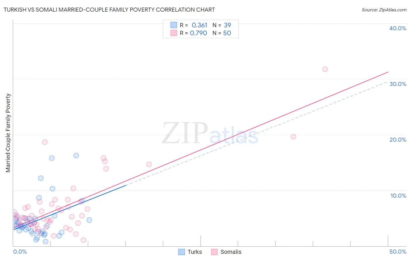 Turkish vs Somali Married-Couple Family Poverty
