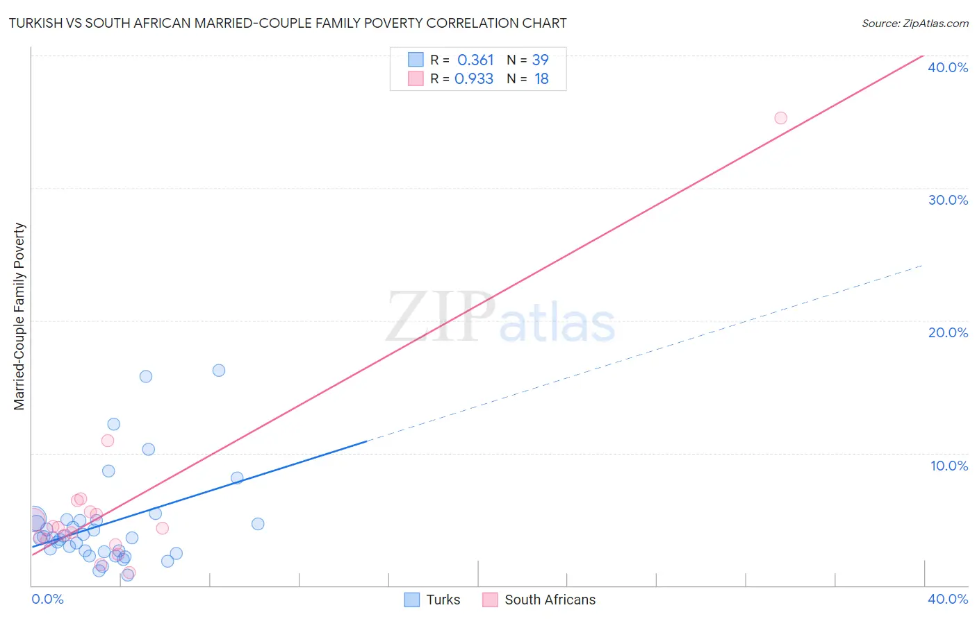 Turkish vs South African Married-Couple Family Poverty