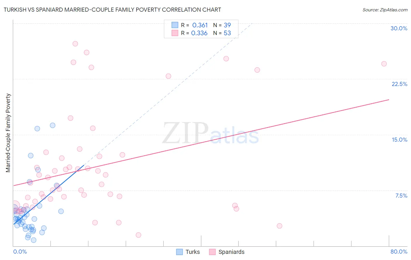 Turkish vs Spaniard Married-Couple Family Poverty
