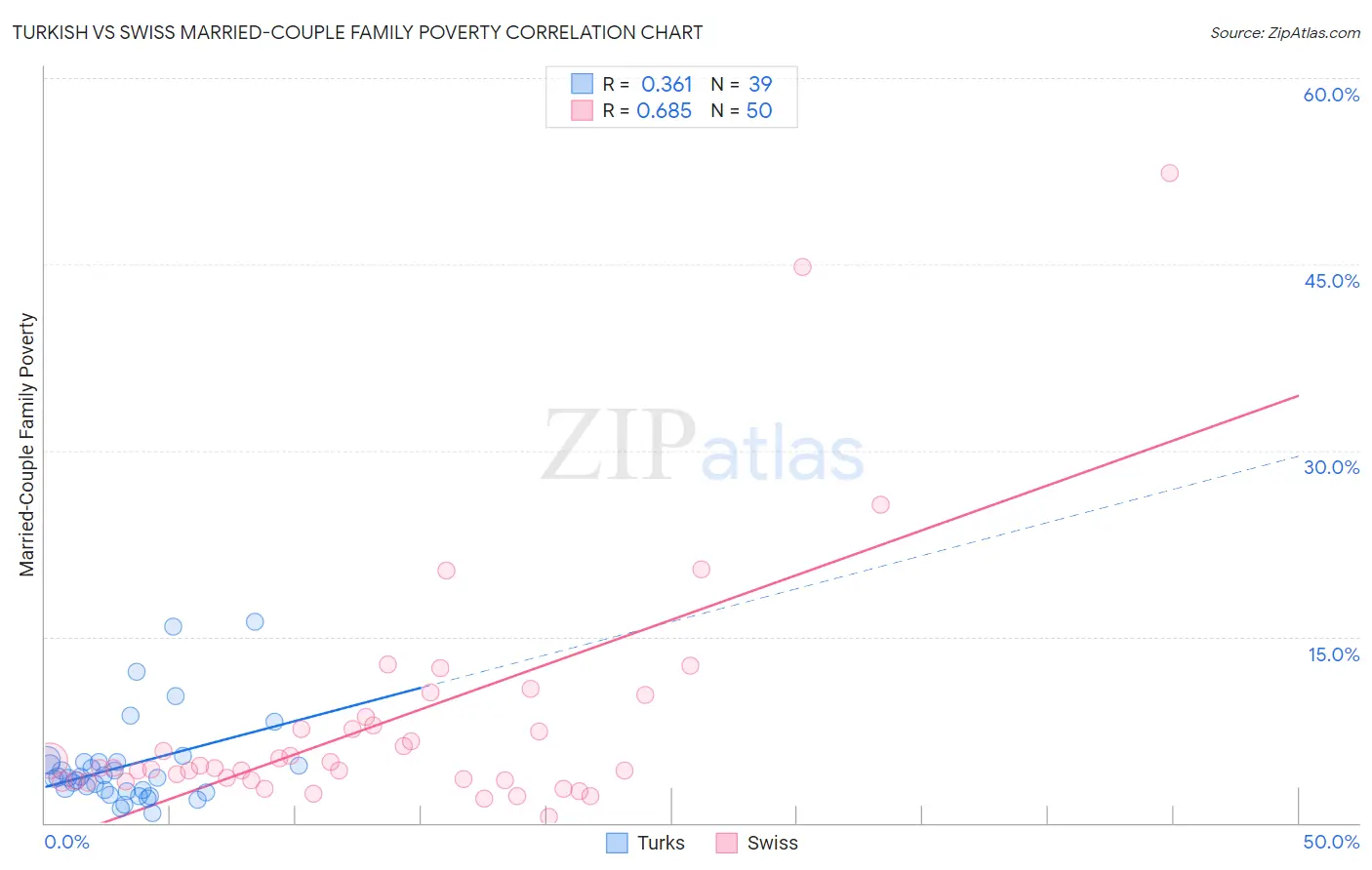 Turkish vs Swiss Married-Couple Family Poverty