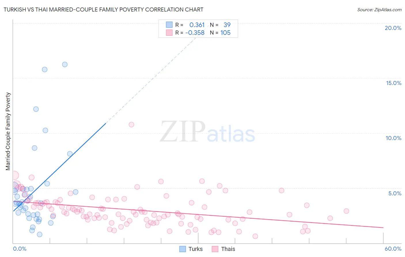 Turkish vs Thai Married-Couple Family Poverty