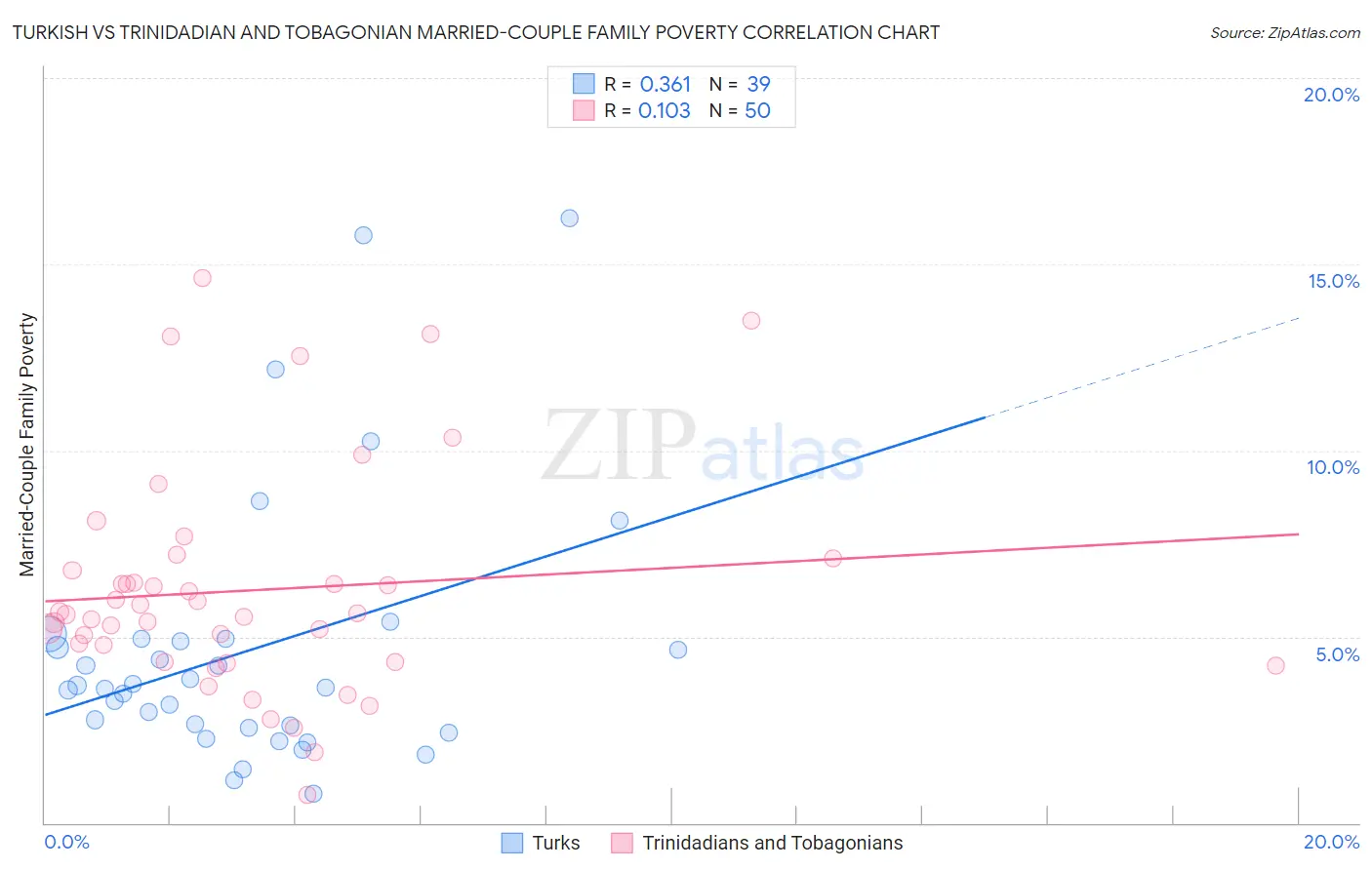 Turkish vs Trinidadian and Tobagonian Married-Couple Family Poverty