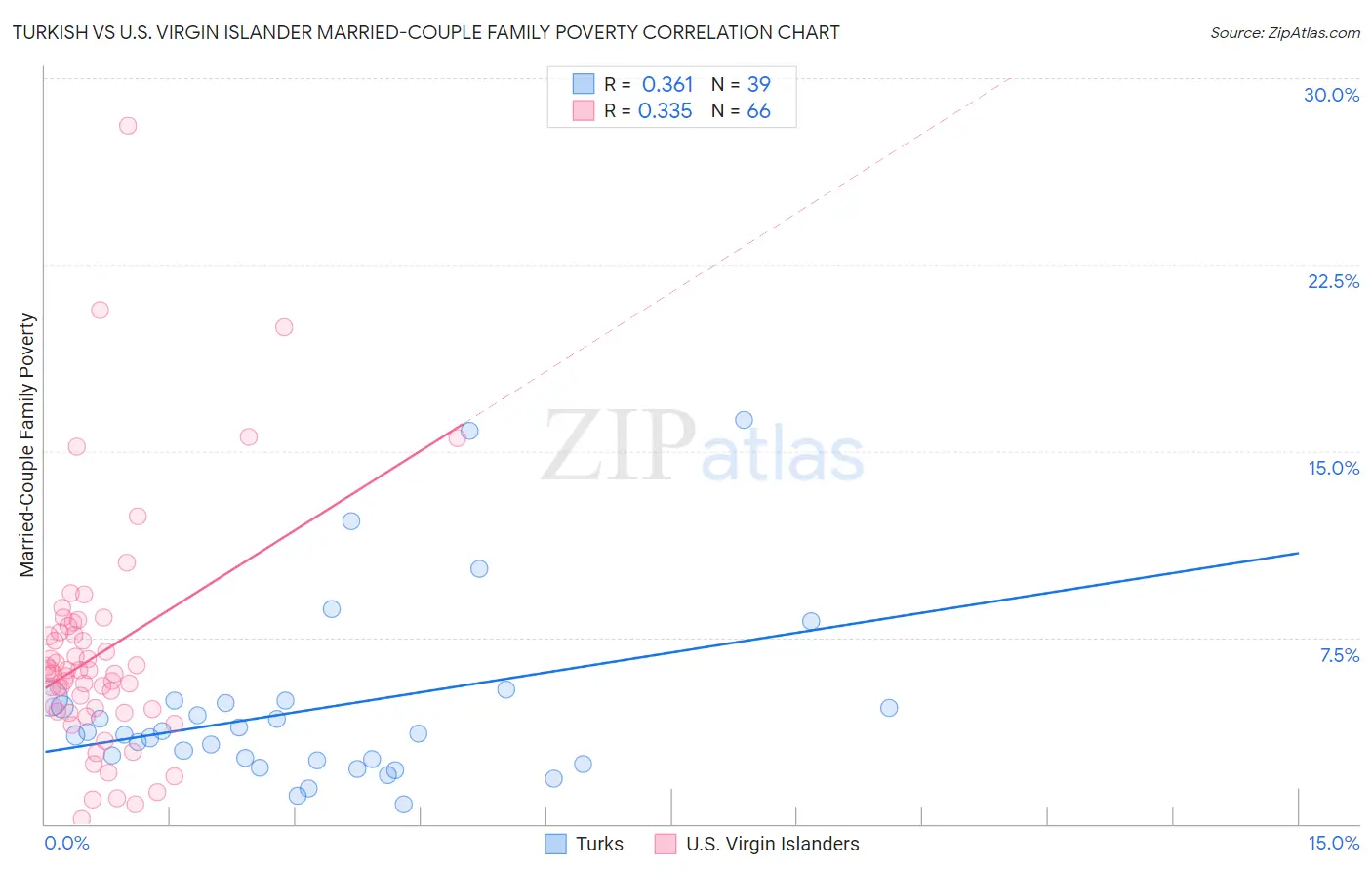 Turkish vs U.S. Virgin Islander Married-Couple Family Poverty