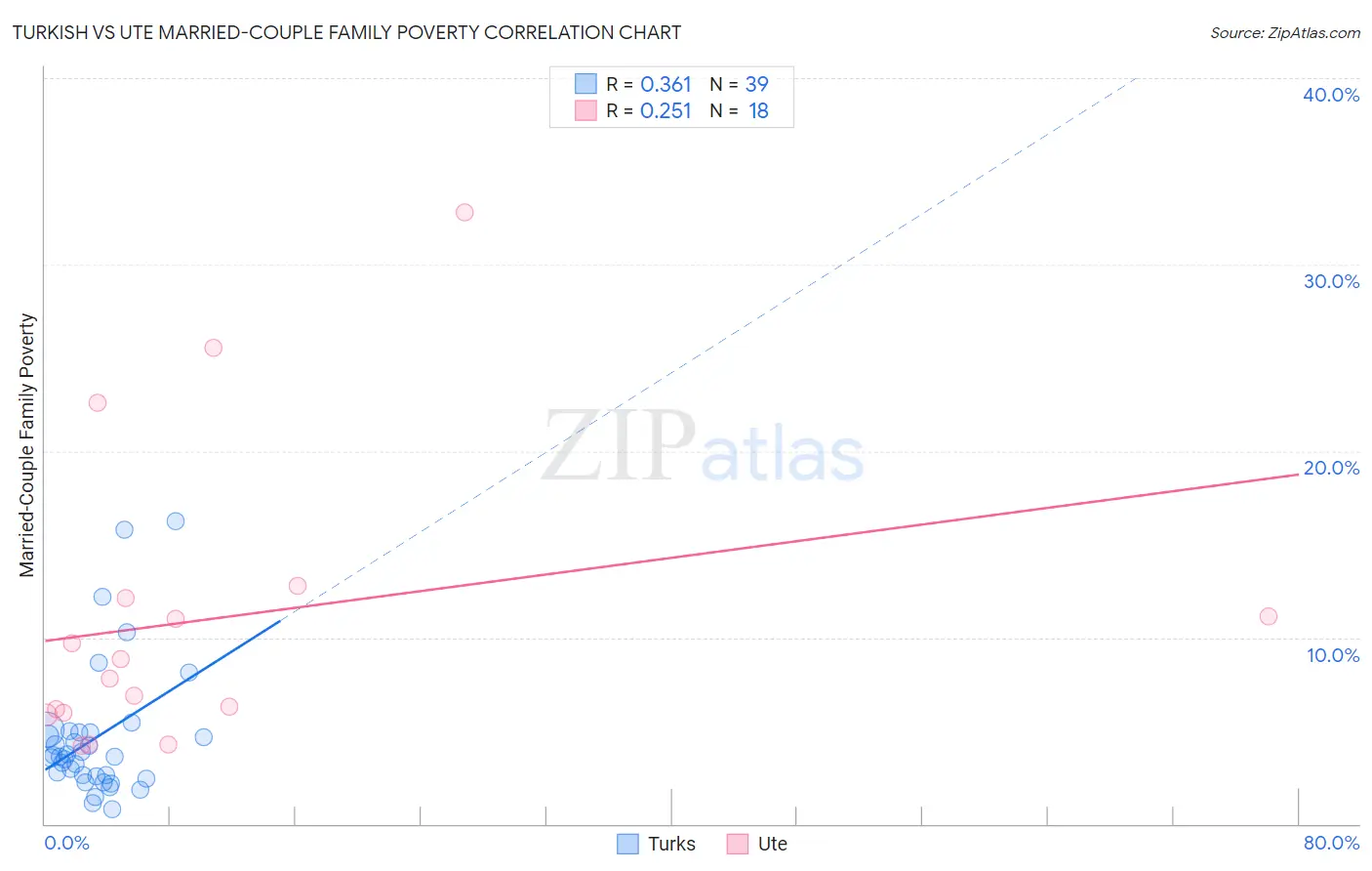 Turkish vs Ute Married-Couple Family Poverty