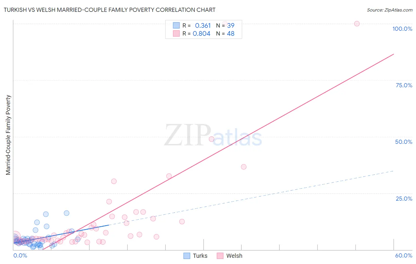 Turkish vs Welsh Married-Couple Family Poverty