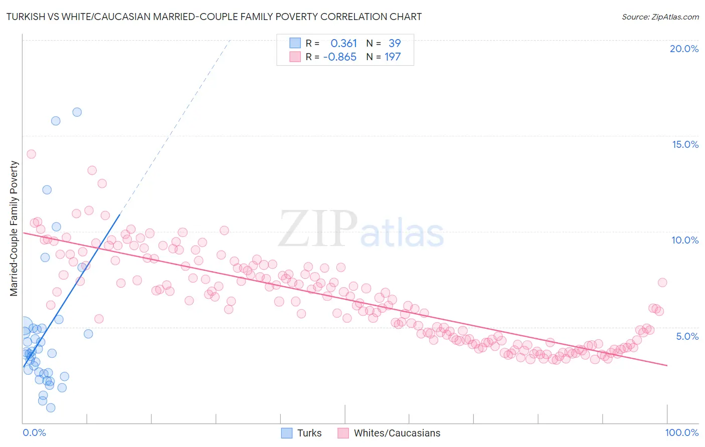 Turkish vs White/Caucasian Married-Couple Family Poverty