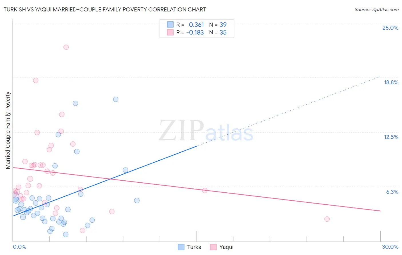 Turkish vs Yaqui Married-Couple Family Poverty