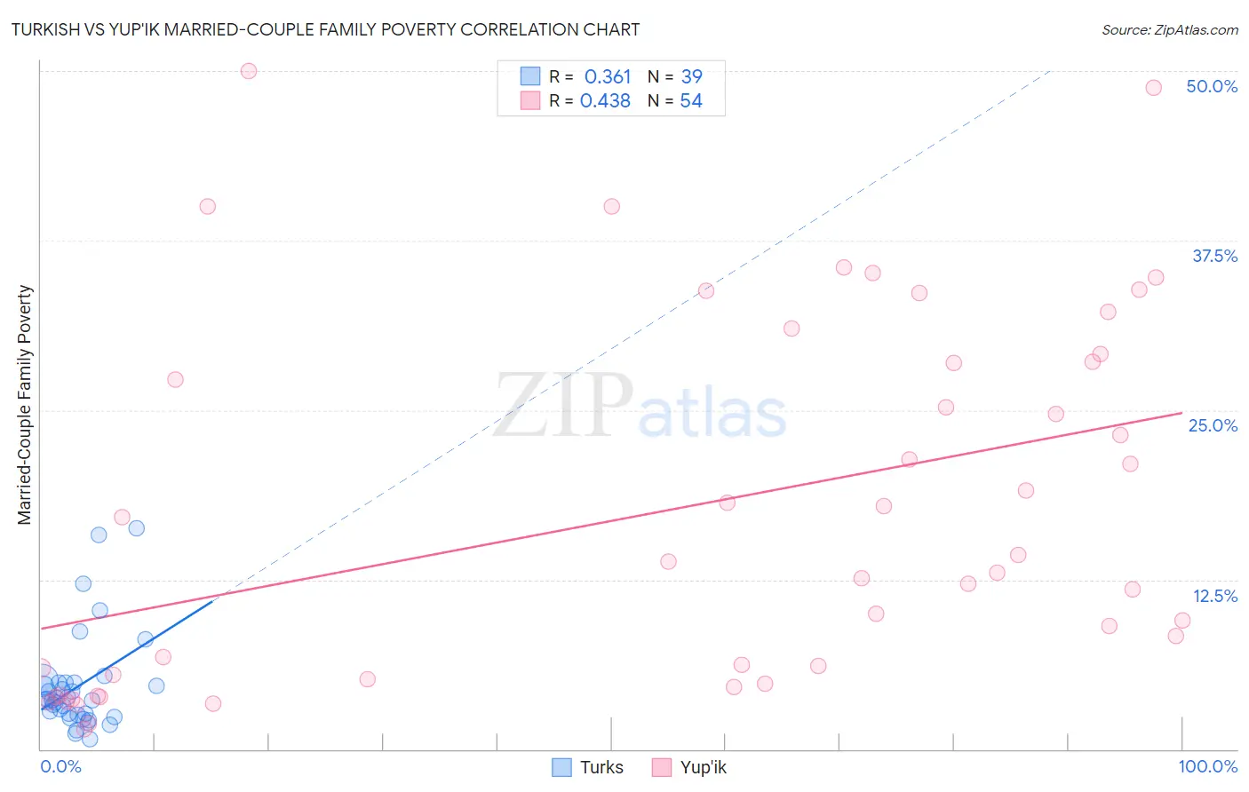 Turkish vs Yup'ik Married-Couple Family Poverty