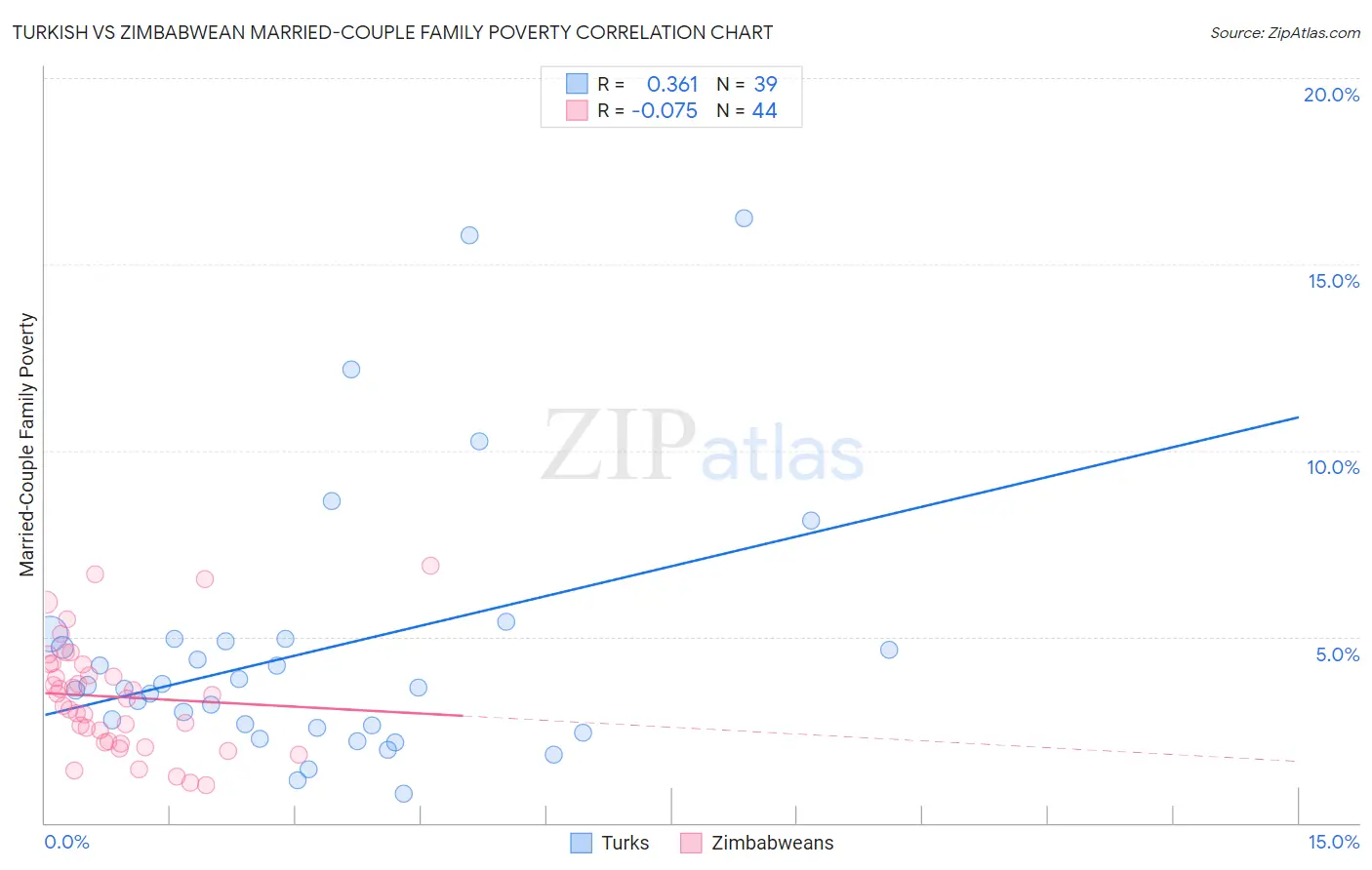 Turkish vs Zimbabwean Married-Couple Family Poverty