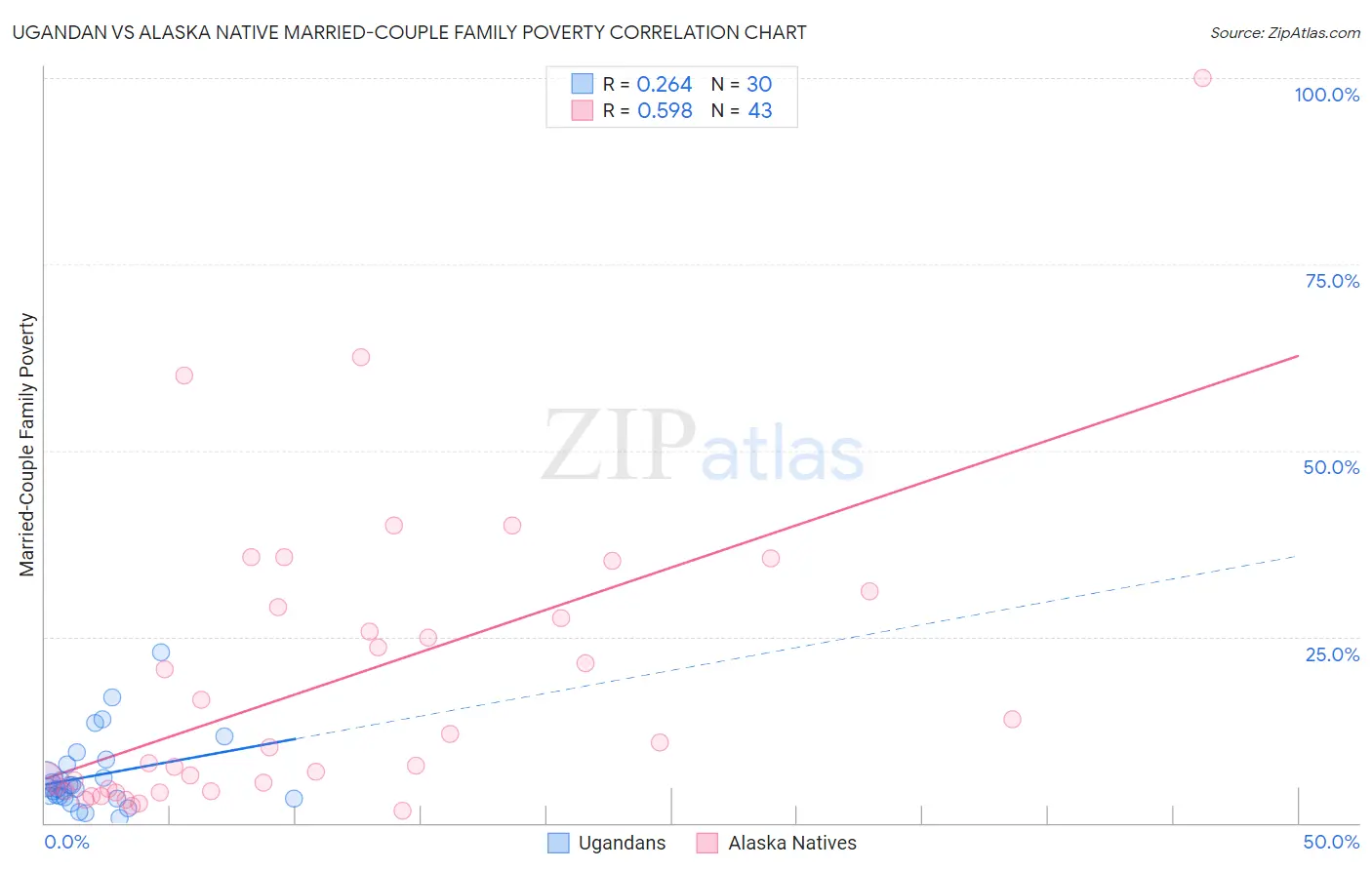 Ugandan vs Alaska Native Married-Couple Family Poverty